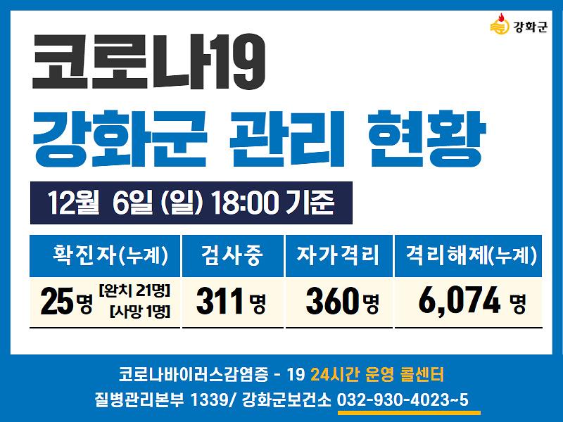12/6일(일) 18:00 기준 강화군 코로나19 관리현황을 알려드립니다. 사진
